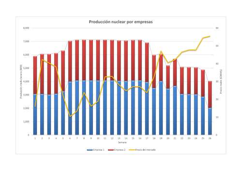 Grafico nuclear por empresas